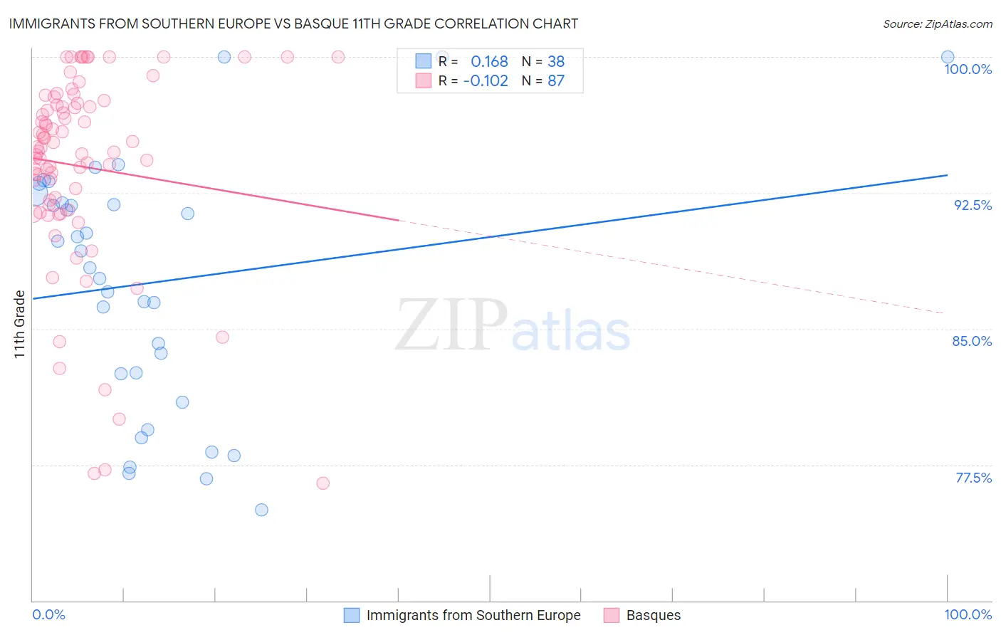 Immigrants from Southern Europe vs Basque 11th Grade