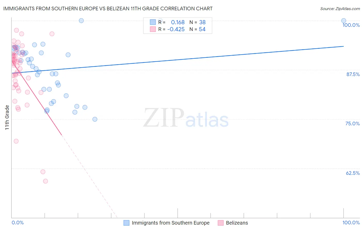 Immigrants from Southern Europe vs Belizean 11th Grade