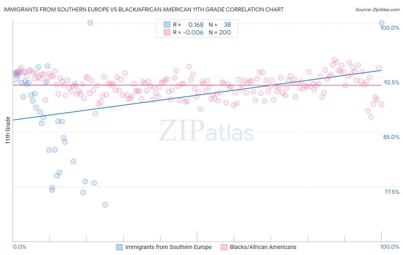 Immigrants from Southern Europe vs Black/African American 11th Grade