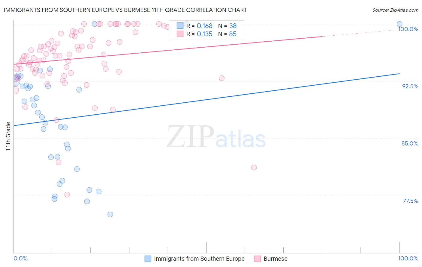 Immigrants from Southern Europe vs Burmese 11th Grade