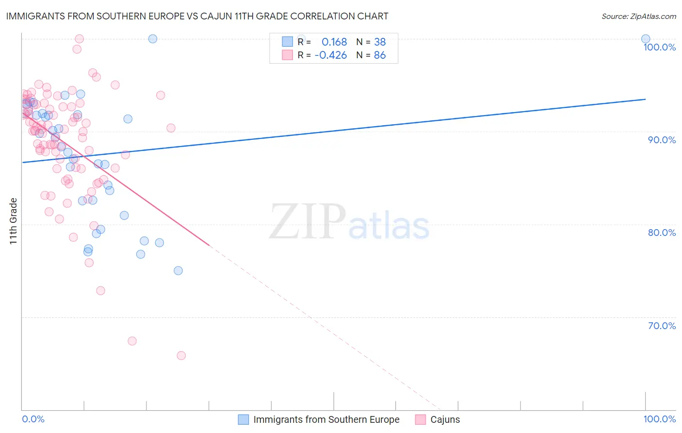 Immigrants from Southern Europe vs Cajun 11th Grade