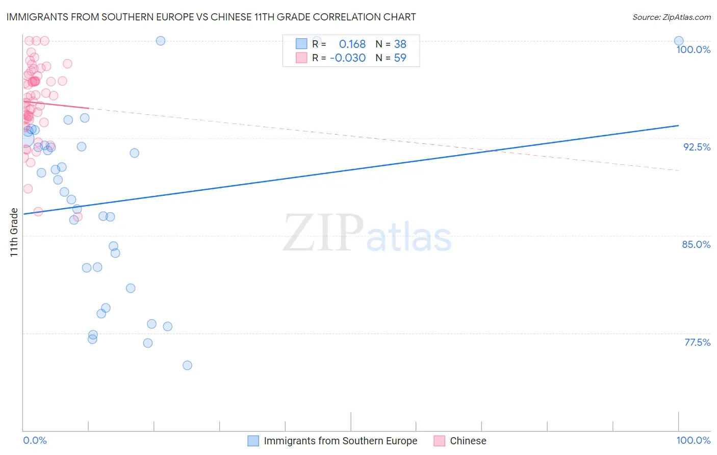 Immigrants from Southern Europe vs Chinese 11th Grade