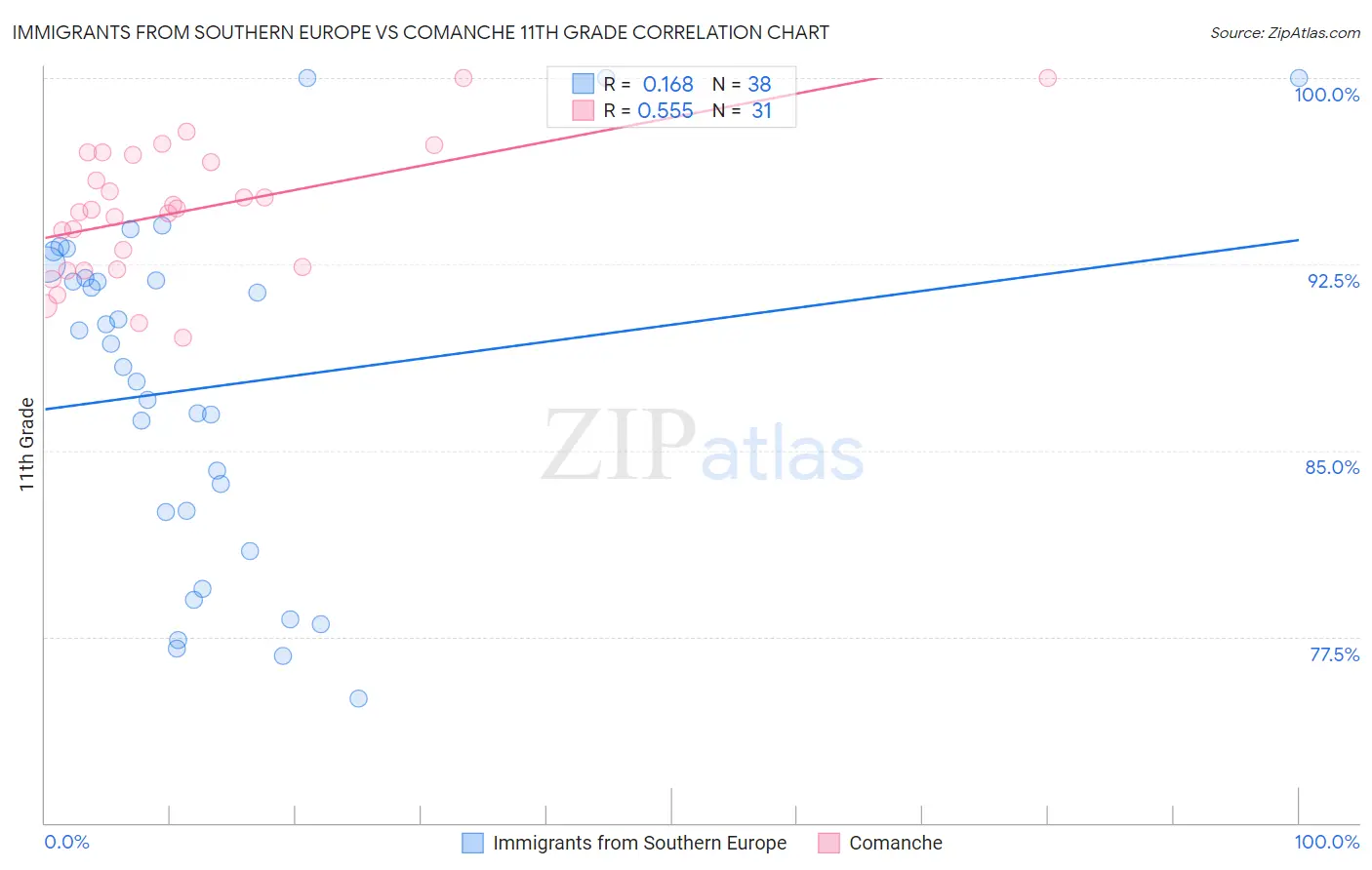 Immigrants from Southern Europe vs Comanche 11th Grade