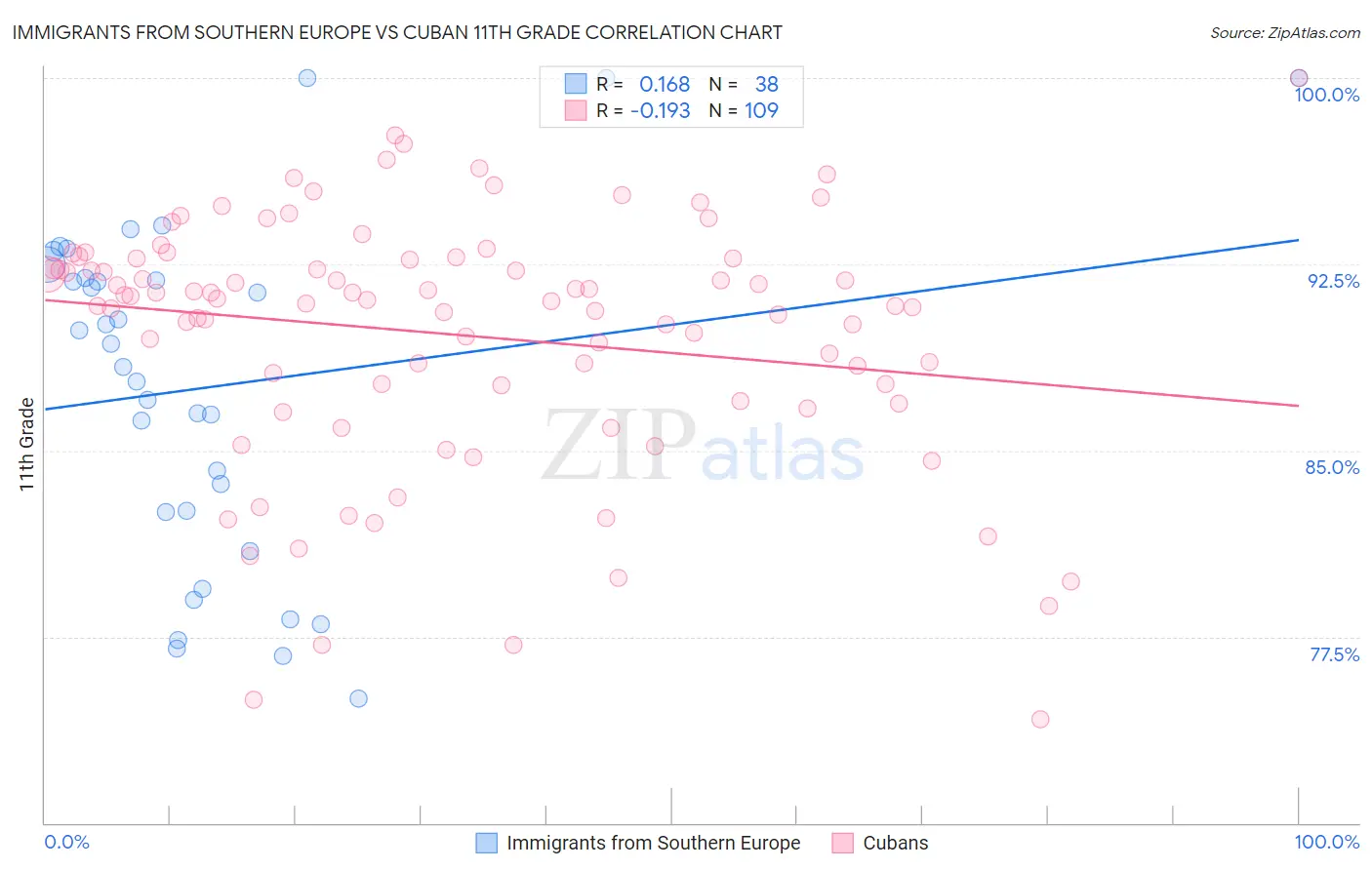 Immigrants from Southern Europe vs Cuban 11th Grade