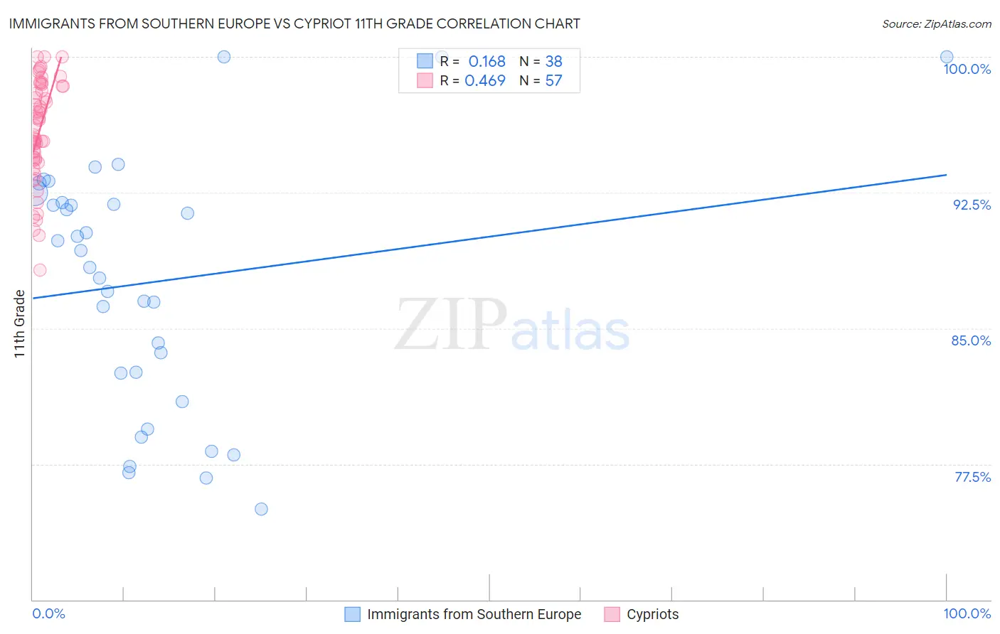 Immigrants from Southern Europe vs Cypriot 11th Grade
