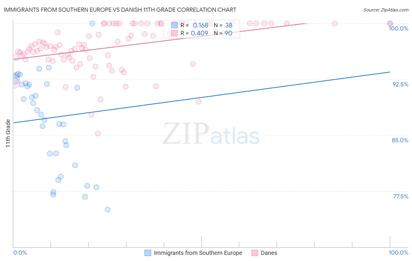 Immigrants from Southern Europe vs Danish 11th Grade