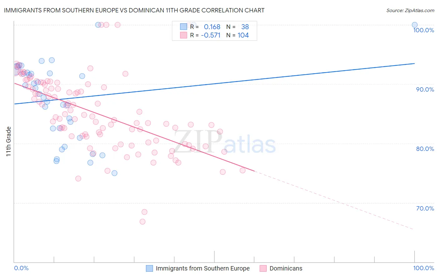 Immigrants from Southern Europe vs Dominican 11th Grade