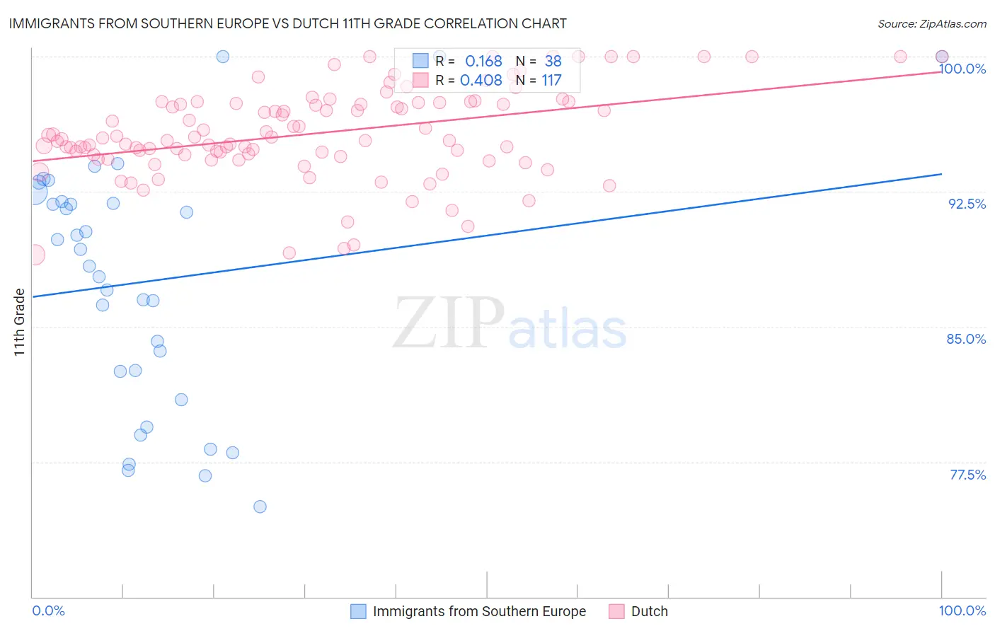Immigrants from Southern Europe vs Dutch 11th Grade