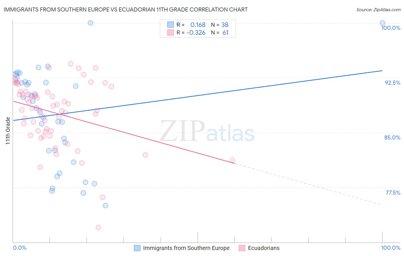 Immigrants from Southern Europe vs Ecuadorian 11th Grade