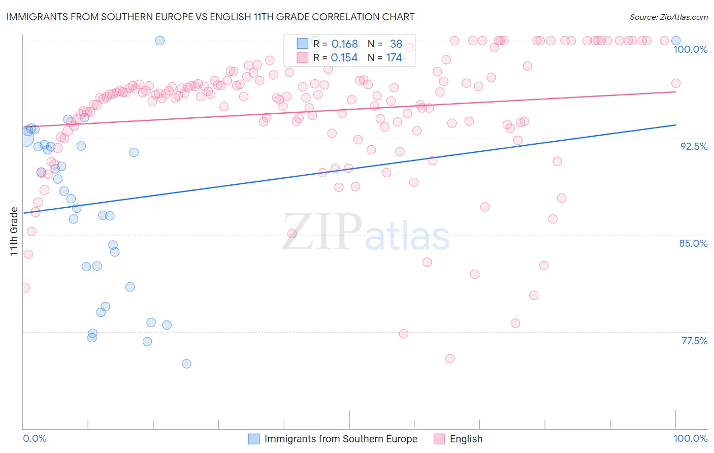 Immigrants from Southern Europe vs English 11th Grade