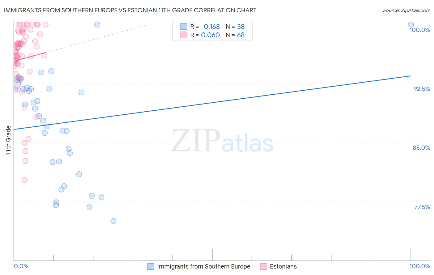 Immigrants from Southern Europe vs Estonian 11th Grade