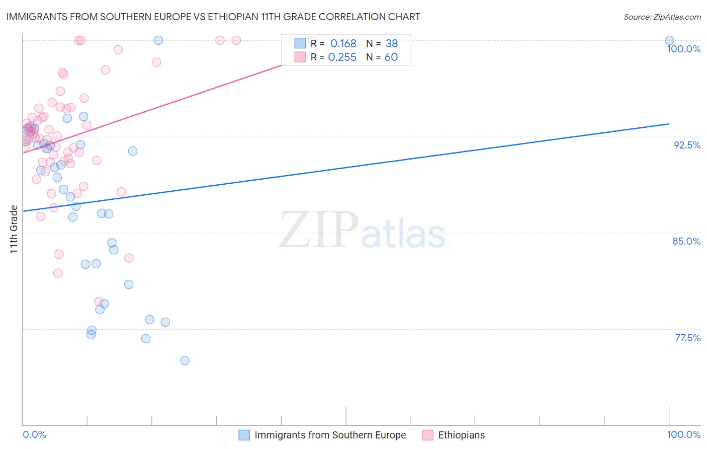 Immigrants from Southern Europe vs Ethiopian 11th Grade