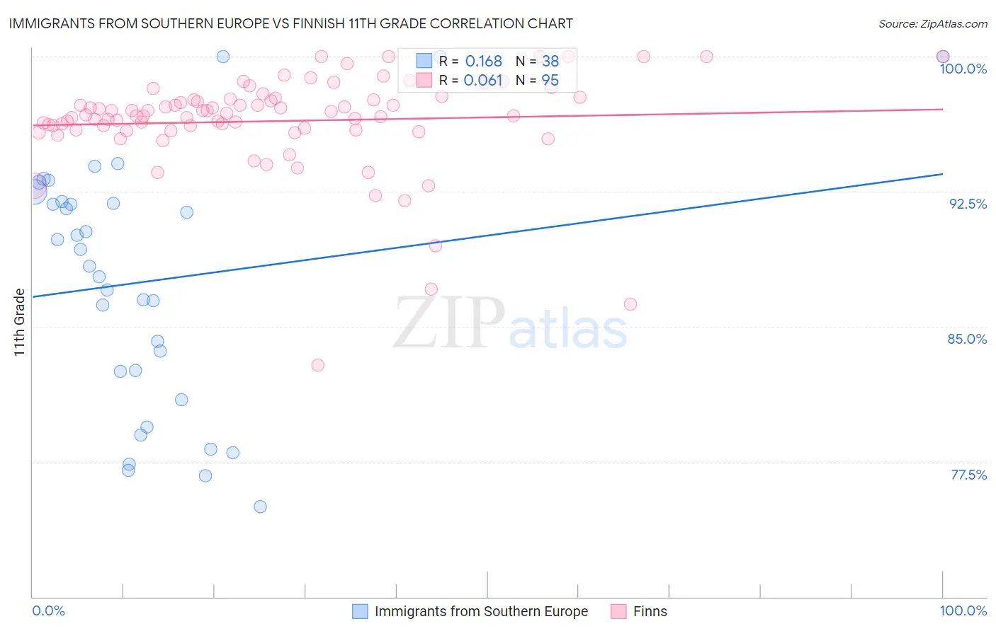 Immigrants from Southern Europe vs Finnish 11th Grade