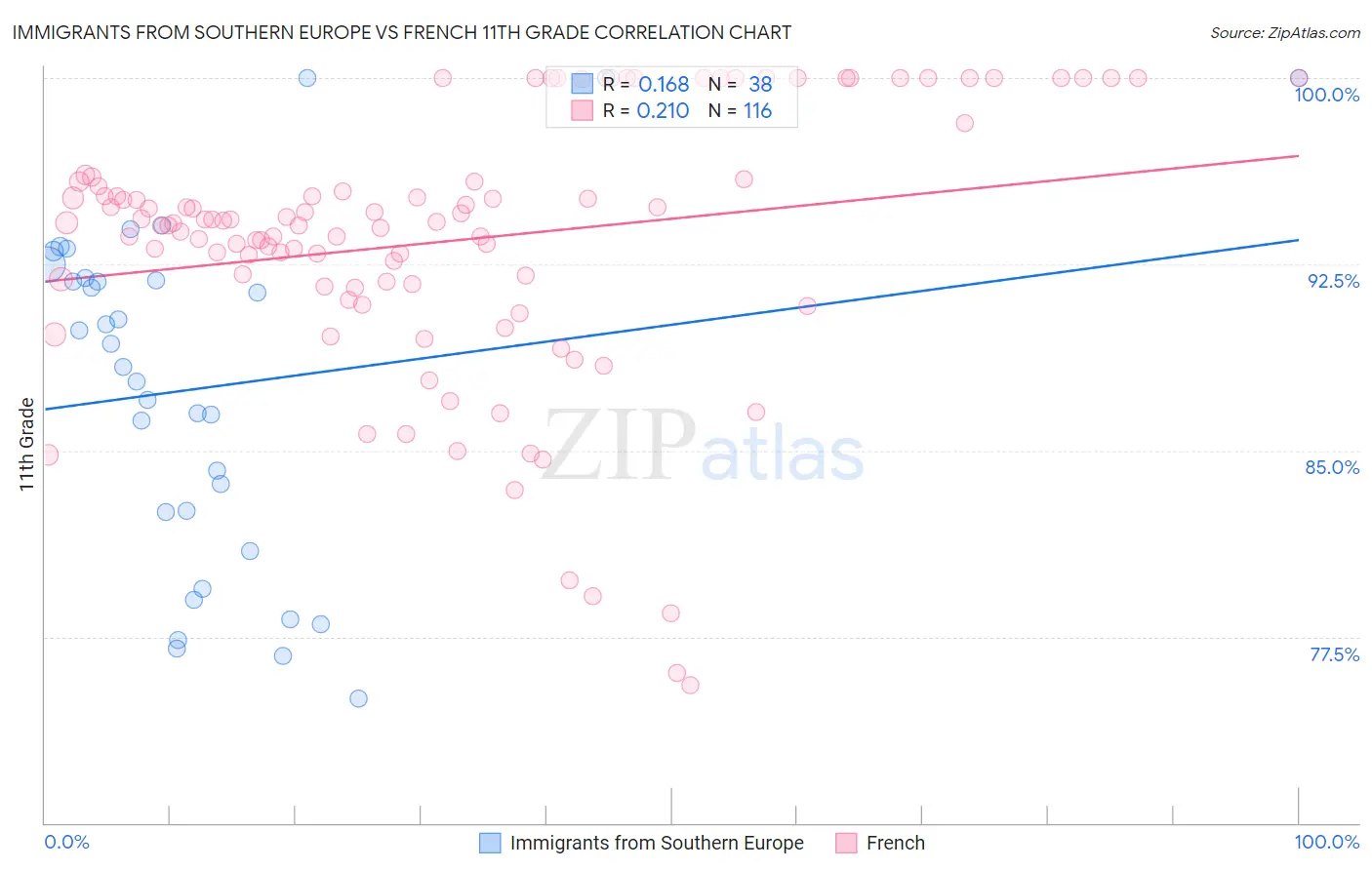 Immigrants from Southern Europe vs French 11th Grade