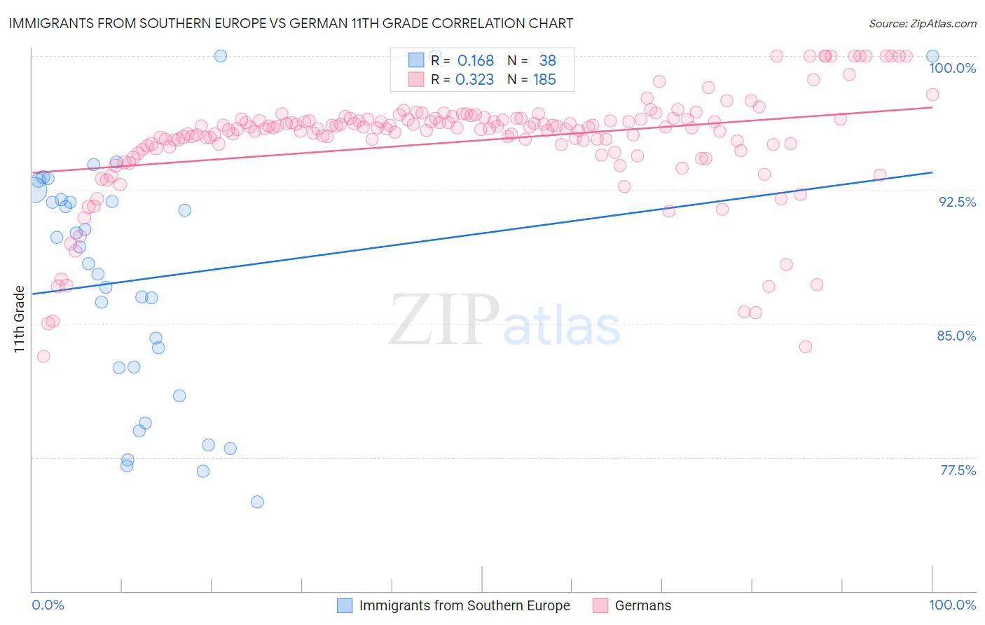 Immigrants from Southern Europe vs German 11th Grade