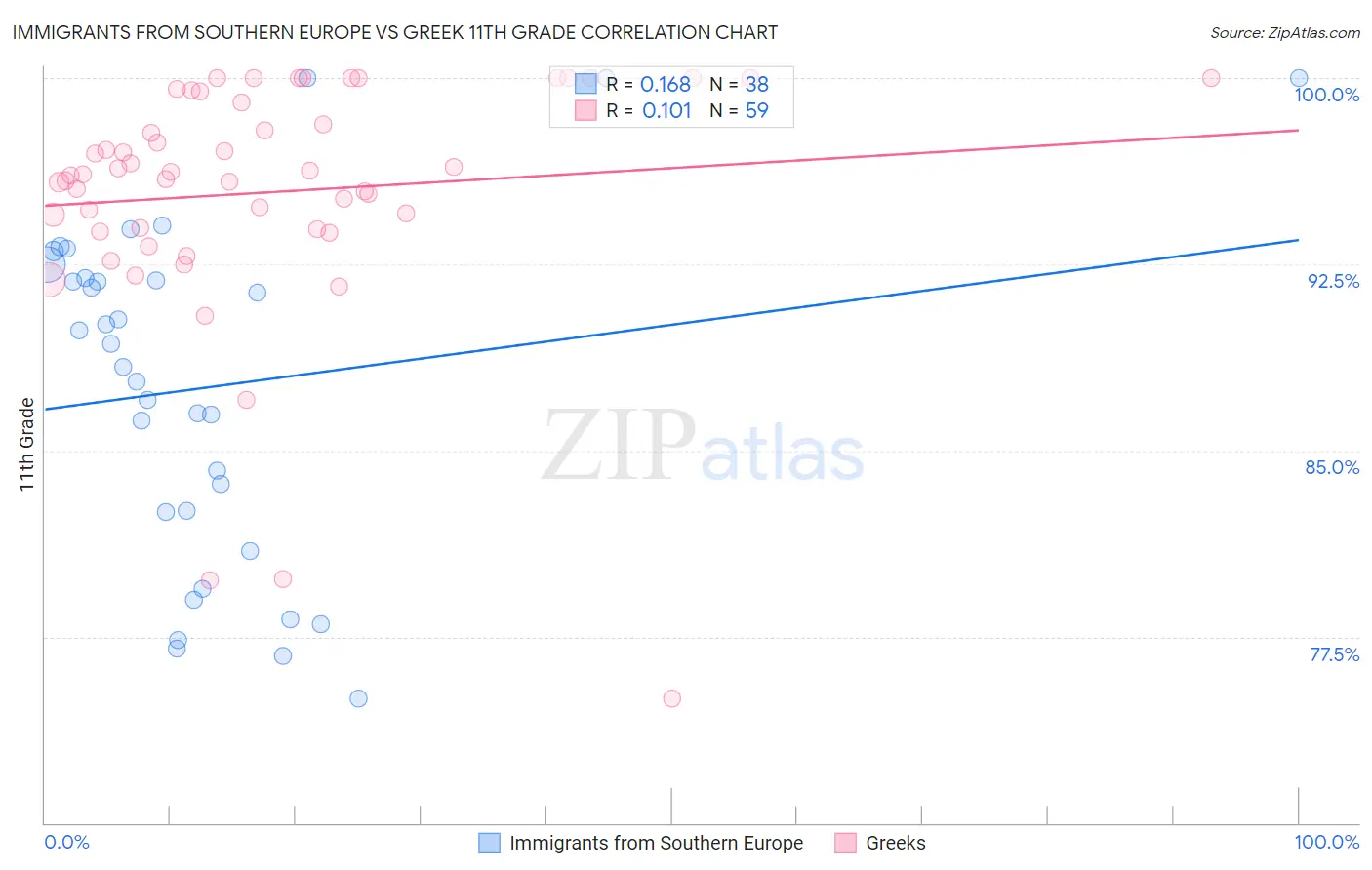 Immigrants from Southern Europe vs Greek 11th Grade