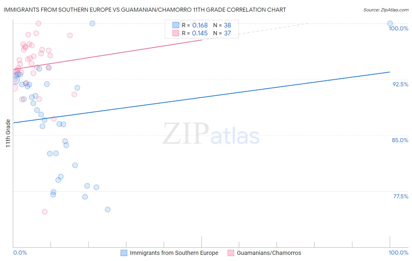 Immigrants from Southern Europe vs Guamanian/Chamorro 11th Grade