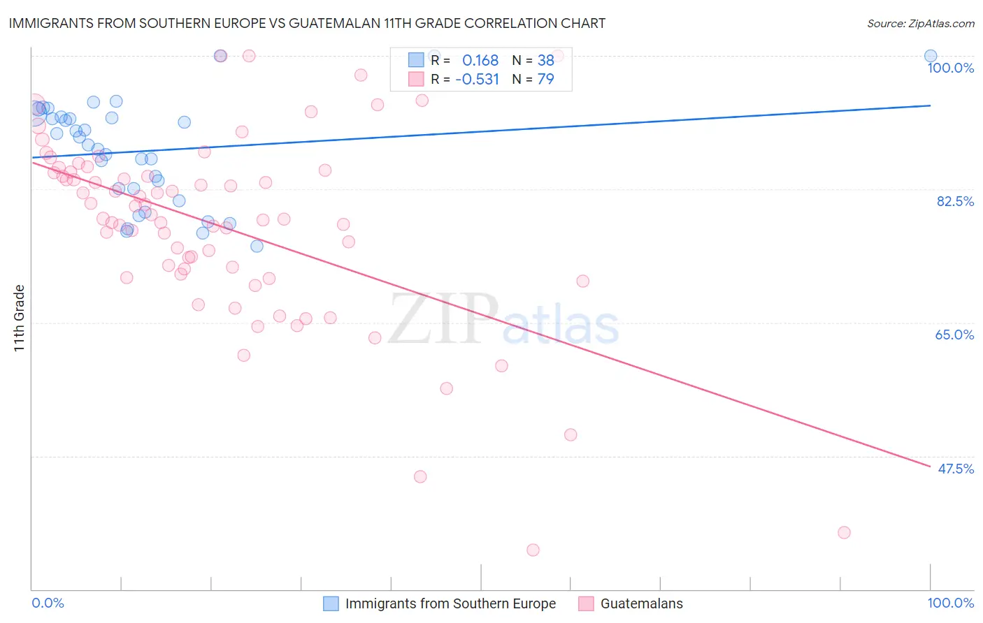 Immigrants from Southern Europe vs Guatemalan 11th Grade