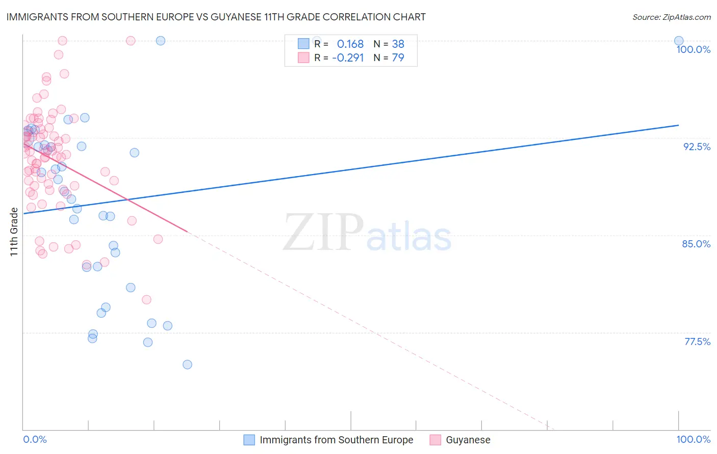 Immigrants from Southern Europe vs Guyanese 11th Grade