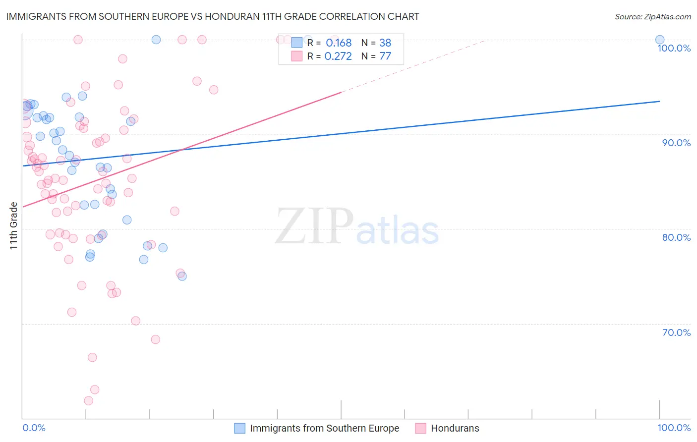 Immigrants from Southern Europe vs Honduran 11th Grade