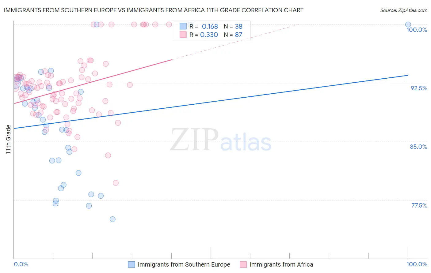 Immigrants from Southern Europe vs Immigrants from Africa 11th Grade