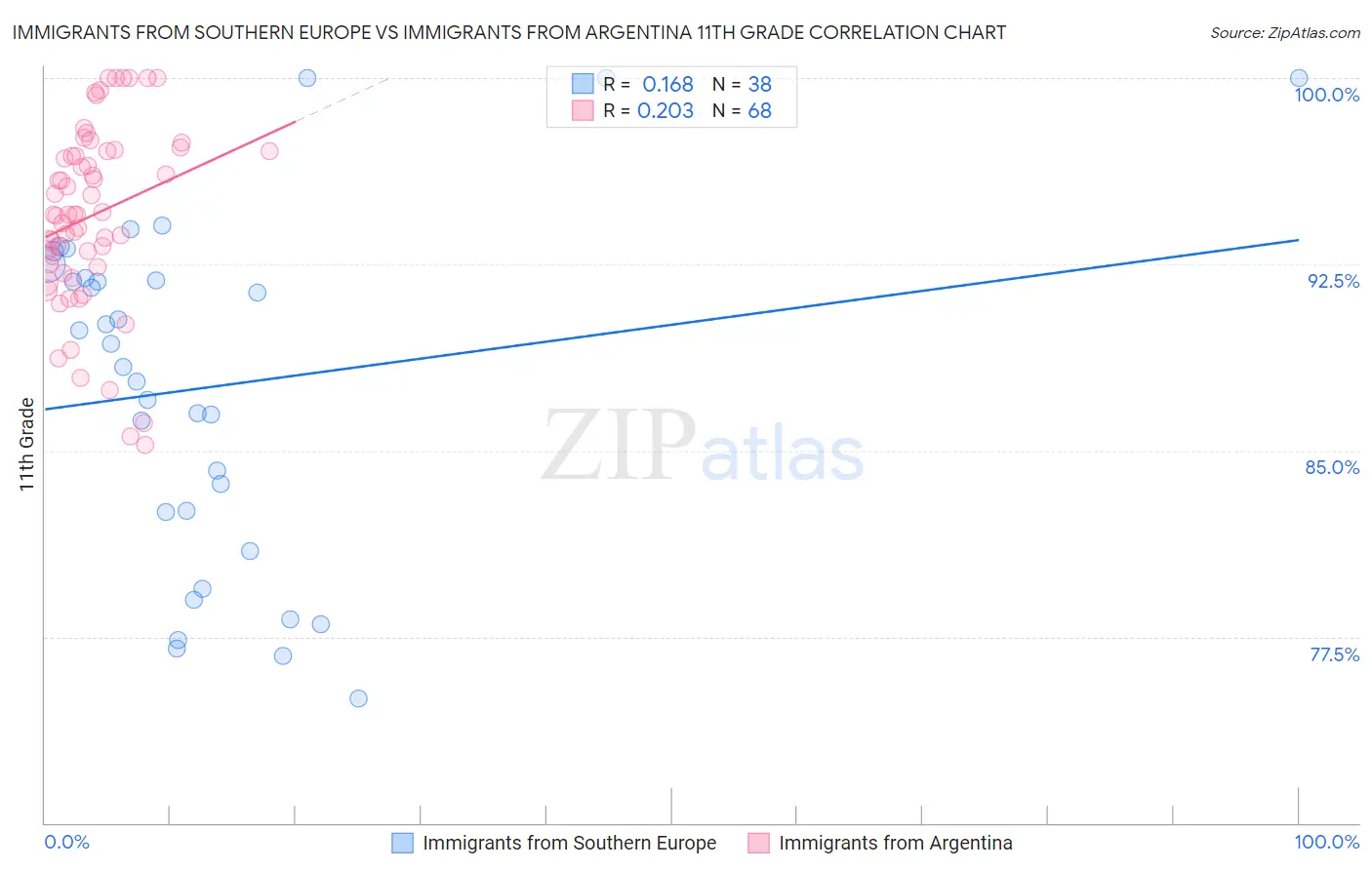 Immigrants from Southern Europe vs Immigrants from Argentina 11th Grade