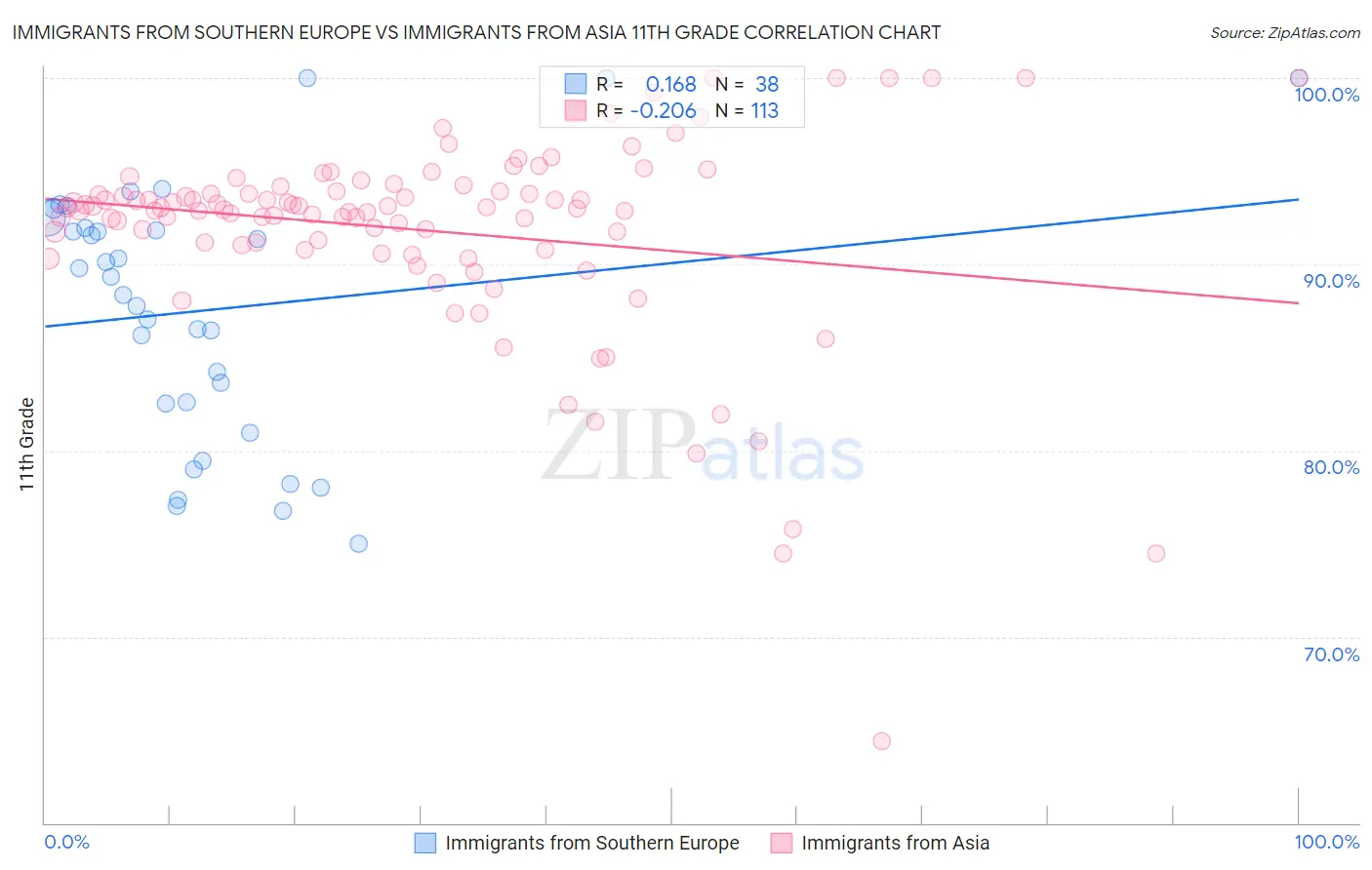 Immigrants from Southern Europe vs Immigrants from Asia 11th Grade