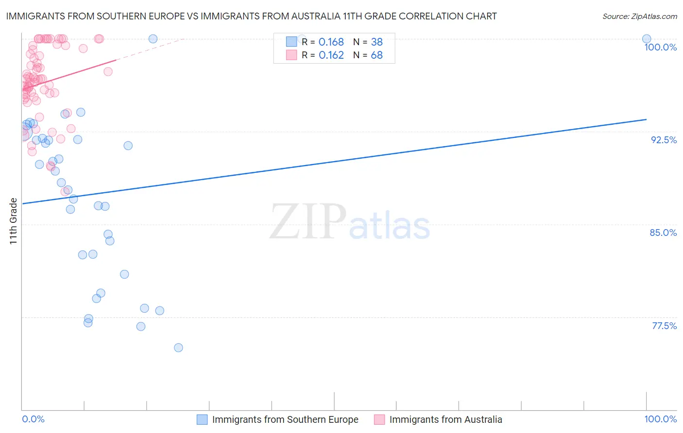 Immigrants from Southern Europe vs Immigrants from Australia 11th Grade