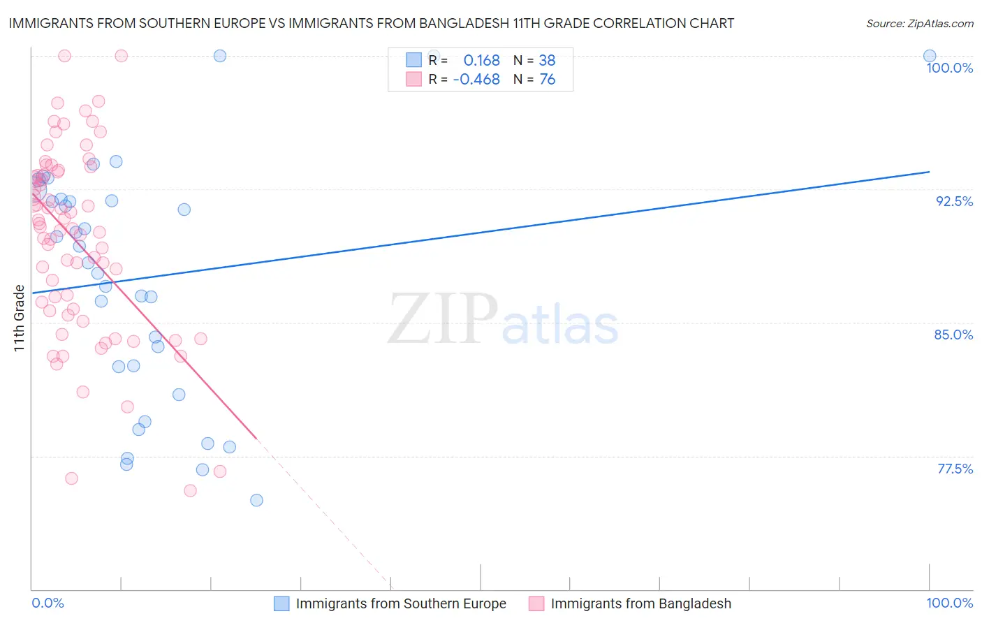 Immigrants from Southern Europe vs Immigrants from Bangladesh 11th Grade