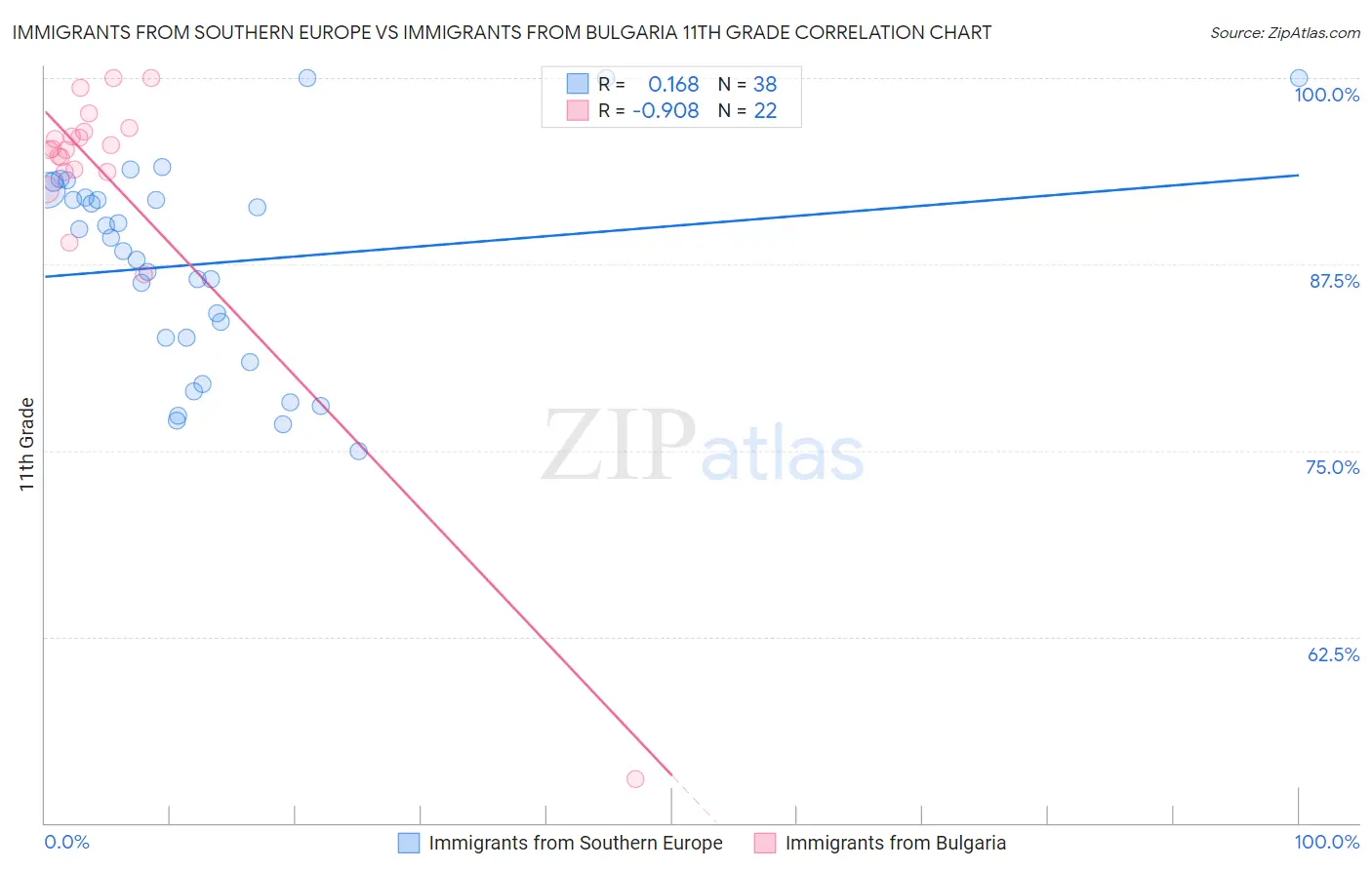 Immigrants from Southern Europe vs Immigrants from Bulgaria 11th Grade