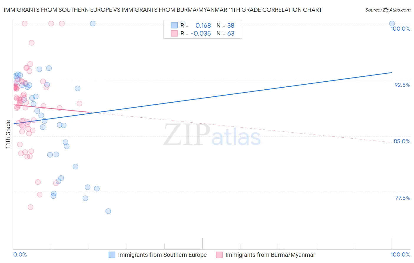 Immigrants from Southern Europe vs Immigrants from Burma/Myanmar 11th Grade
