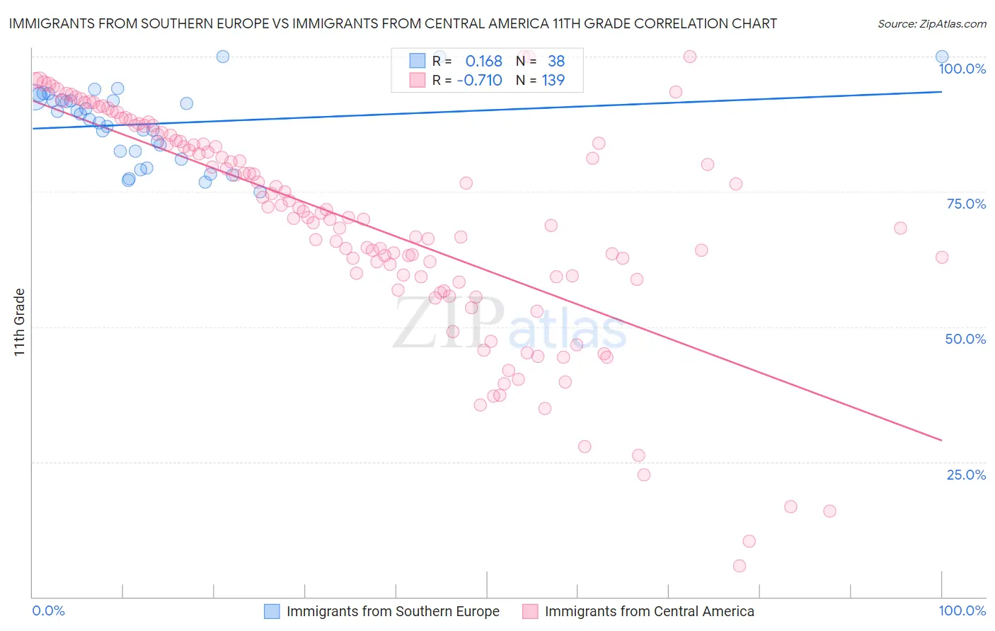 Immigrants from Southern Europe vs Immigrants from Central America 11th Grade