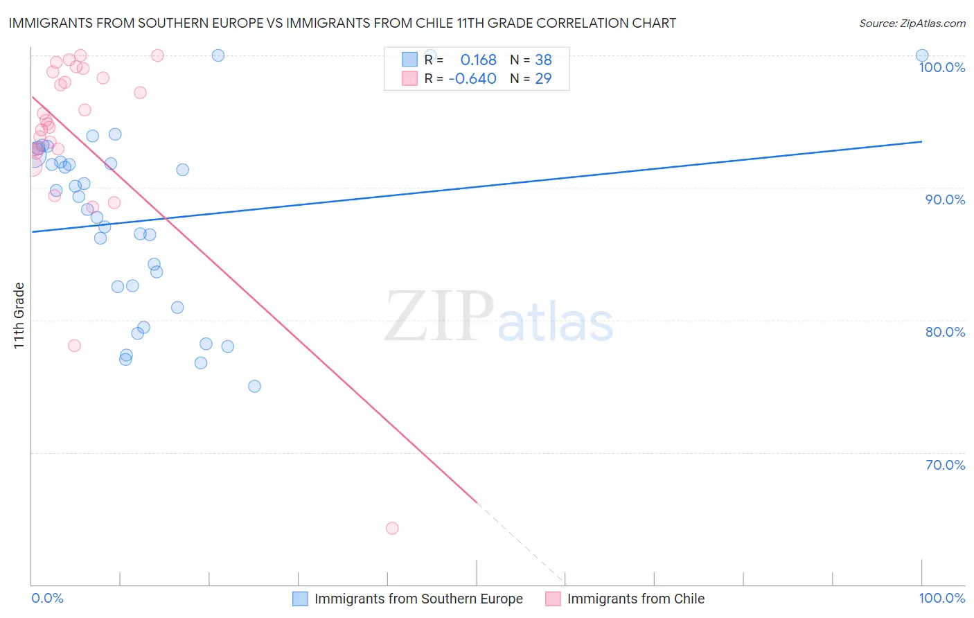 Immigrants from Southern Europe vs Immigrants from Chile 11th Grade