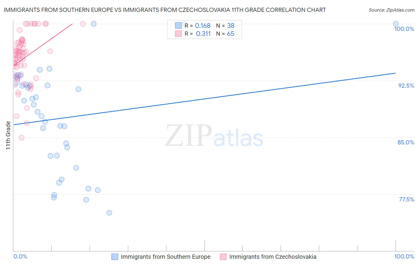 Immigrants from Southern Europe vs Immigrants from Czechoslovakia 11th Grade