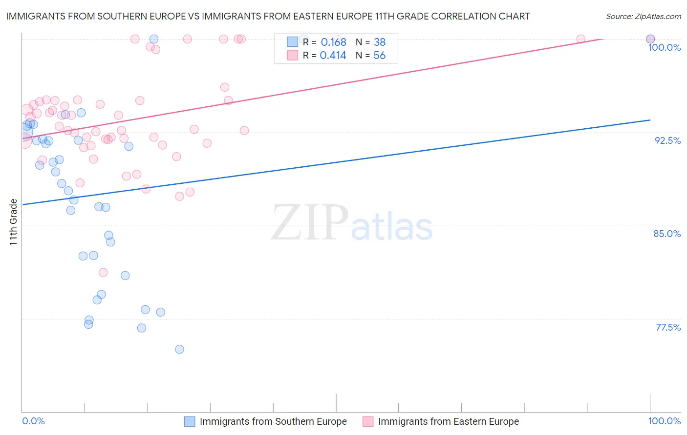 Immigrants from Southern Europe vs Immigrants from Eastern Europe 11th Grade