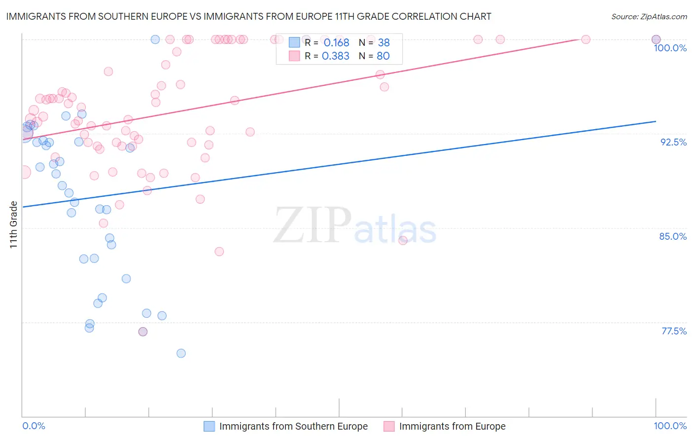 Immigrants from Southern Europe vs Immigrants from Europe 11th Grade