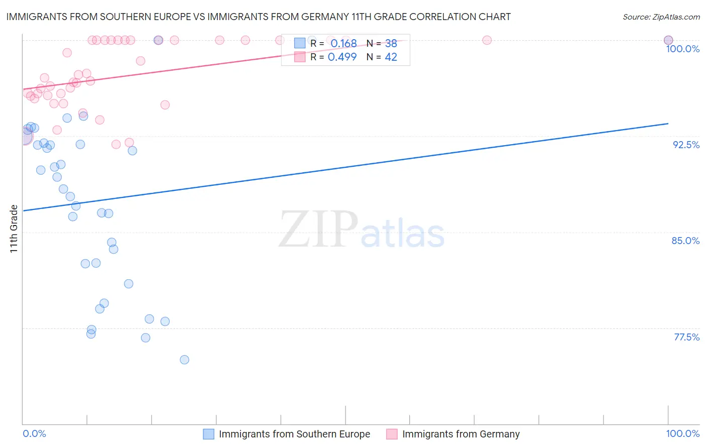 Immigrants from Southern Europe vs Immigrants from Germany 11th Grade