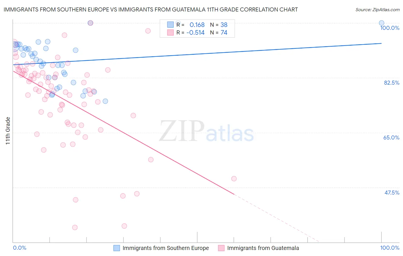 Immigrants from Southern Europe vs Immigrants from Guatemala 11th Grade