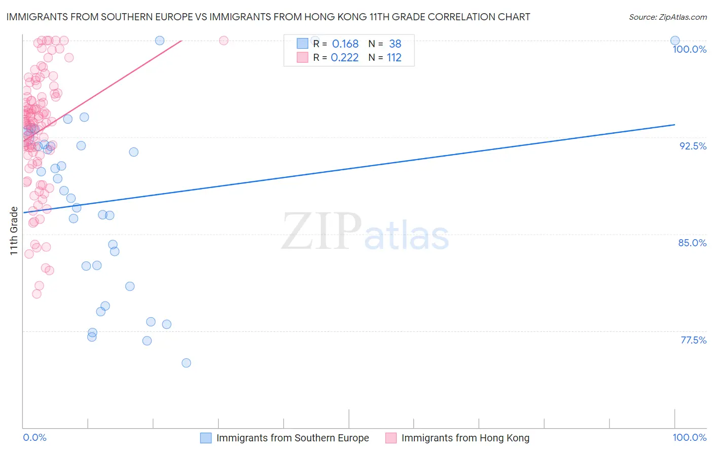 Immigrants from Southern Europe vs Immigrants from Hong Kong 11th Grade