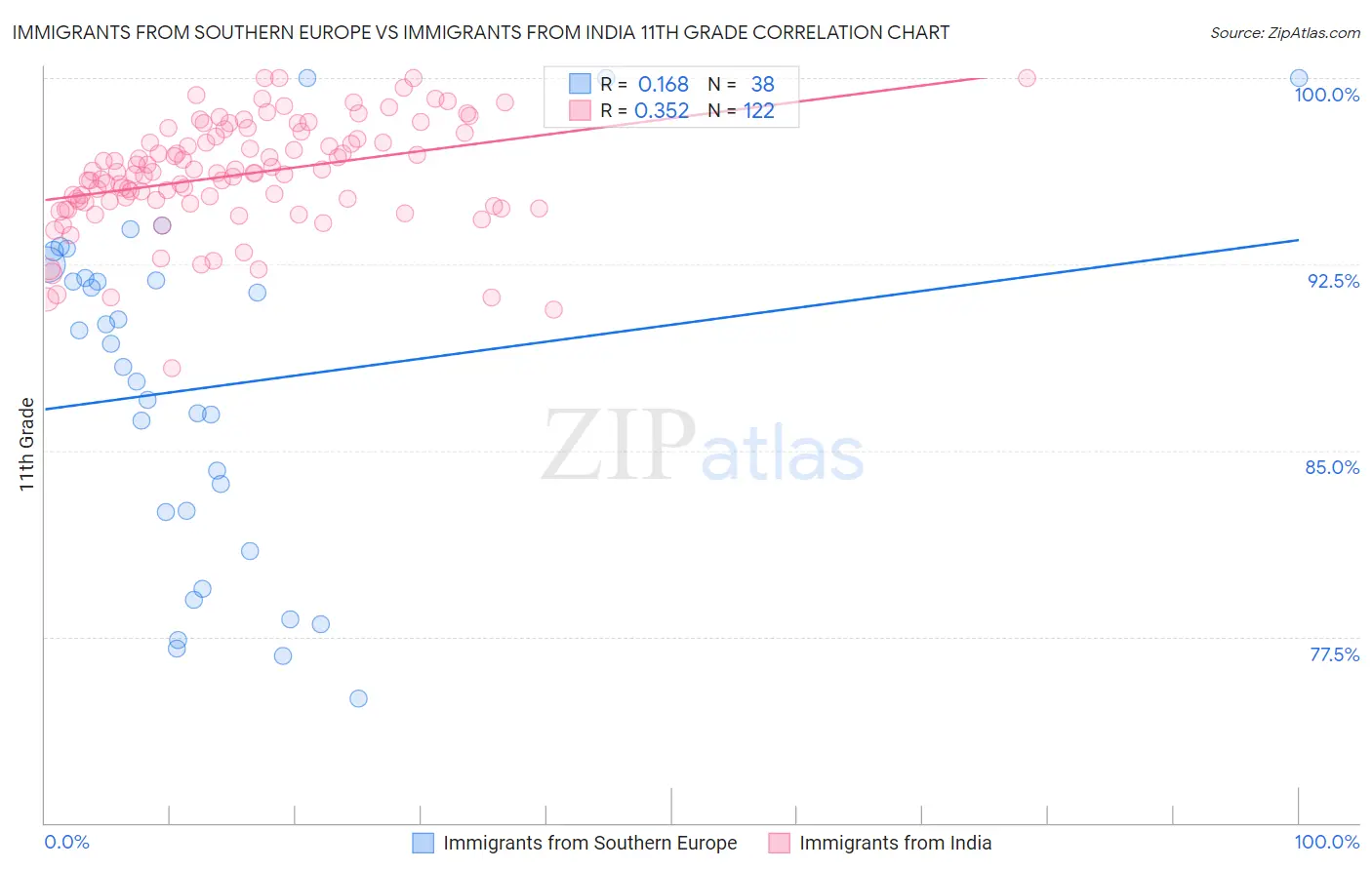 Immigrants from Southern Europe vs Immigrants from India 11th Grade
