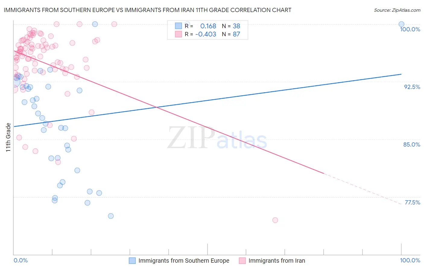 Immigrants from Southern Europe vs Immigrants from Iran 11th Grade