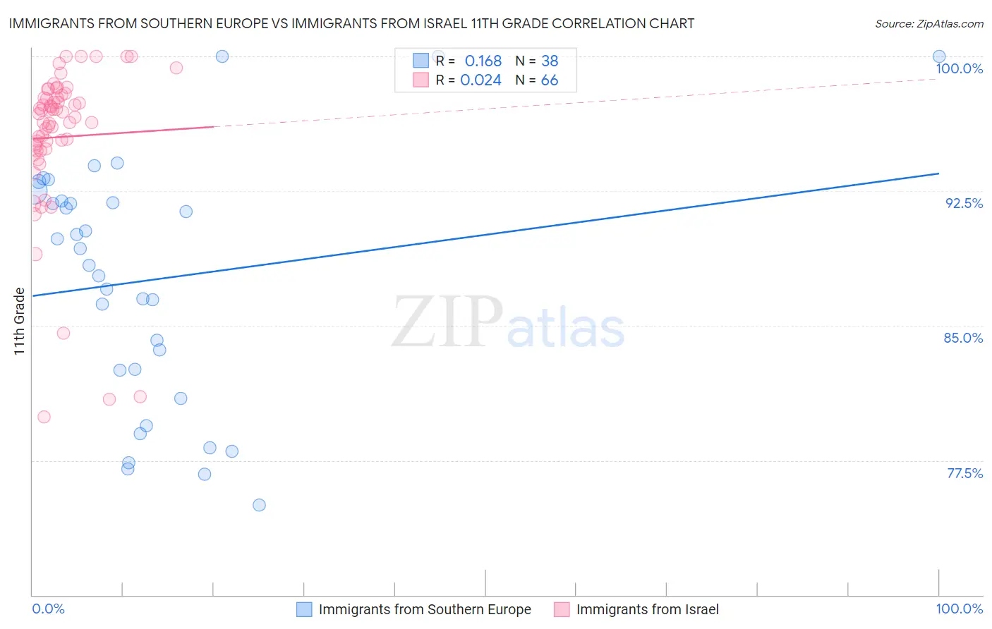Immigrants from Southern Europe vs Immigrants from Israel 11th Grade