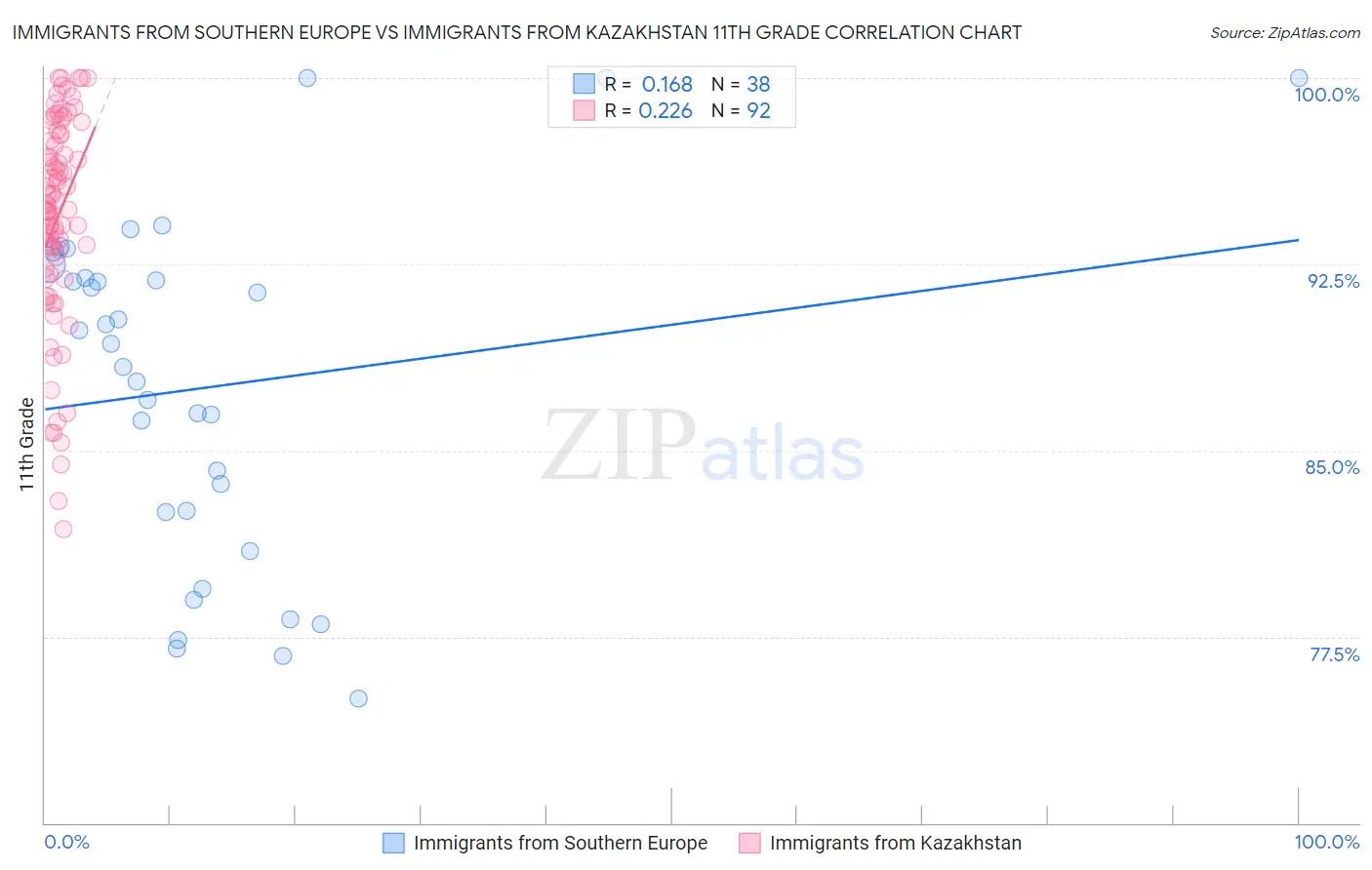 Immigrants from Southern Europe vs Immigrants from Kazakhstan 11th Grade