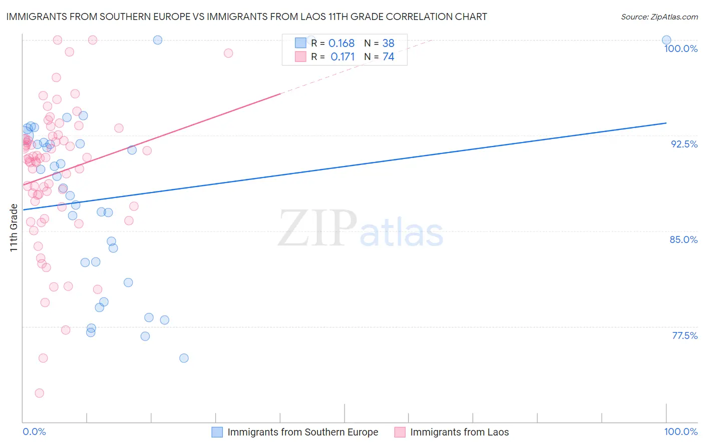 Immigrants from Southern Europe vs Immigrants from Laos 11th Grade