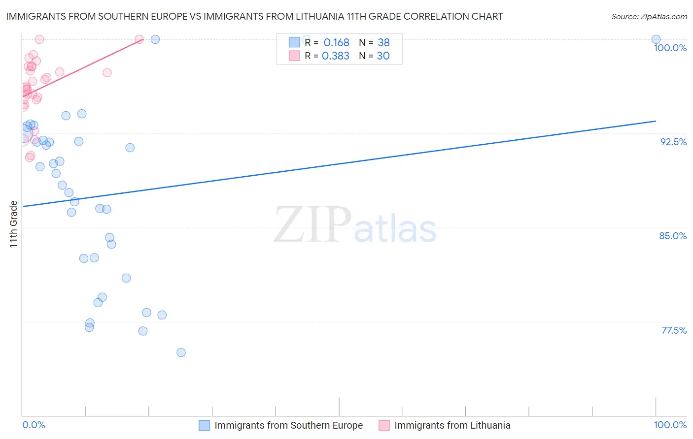 Immigrants from Southern Europe vs Immigrants from Lithuania 11th Grade