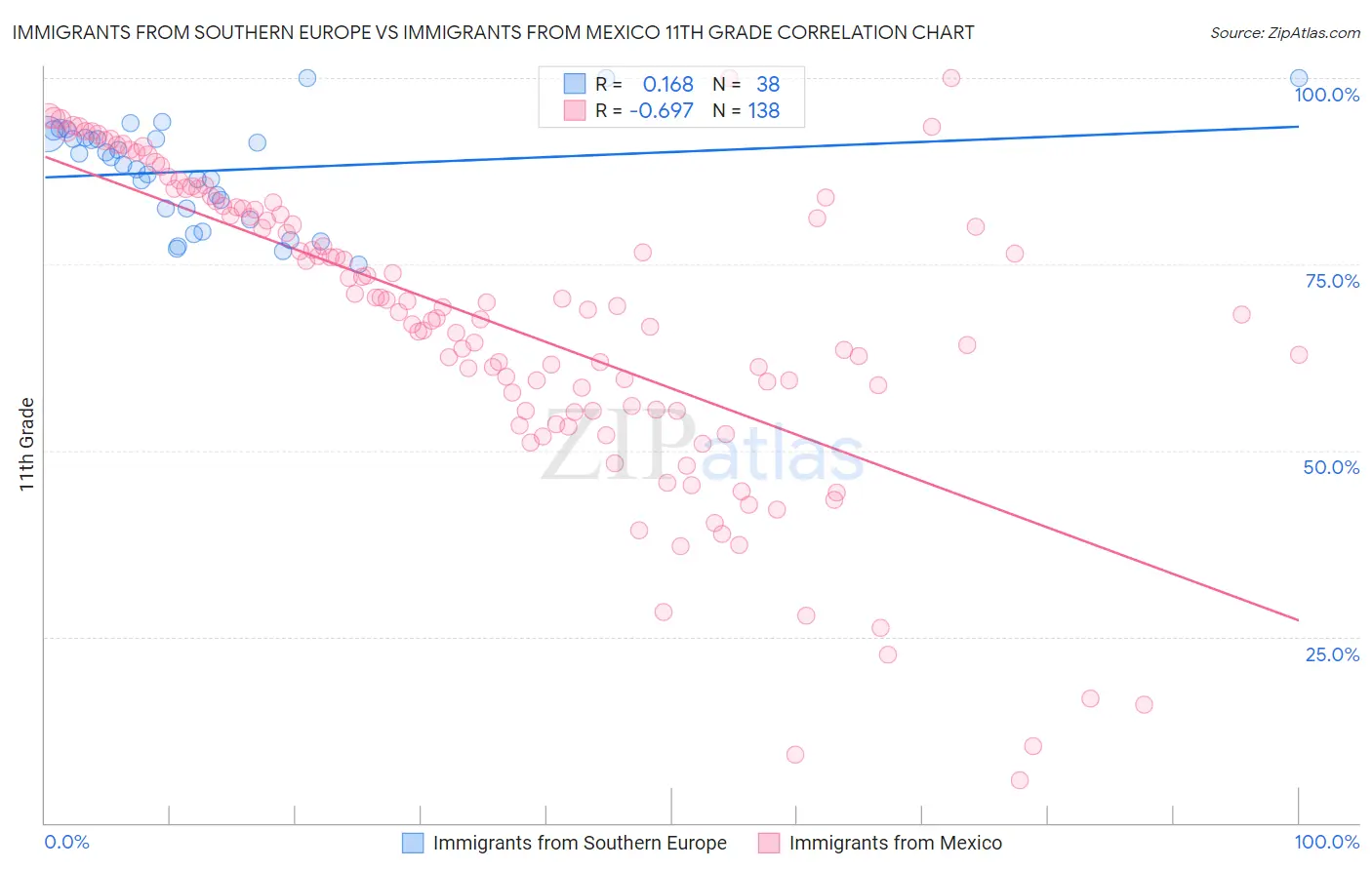 Immigrants from Southern Europe vs Immigrants from Mexico 11th Grade