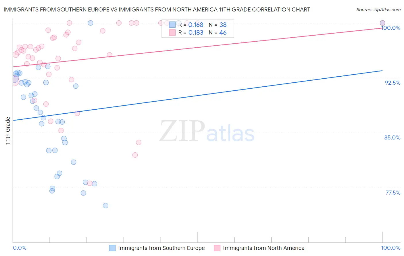 Immigrants from Southern Europe vs Immigrants from North America 11th Grade