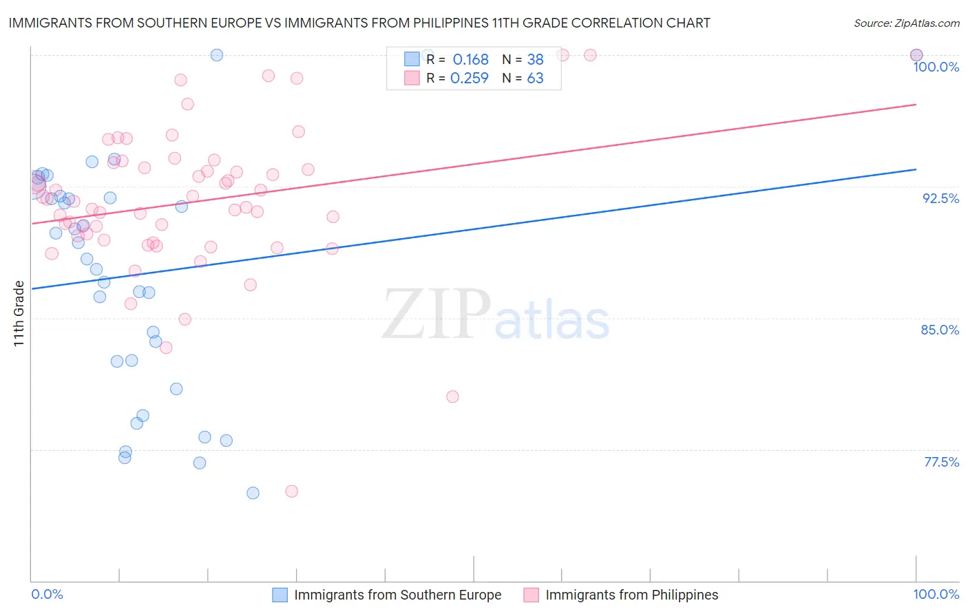 Immigrants from Southern Europe vs Immigrants from Philippines 11th Grade