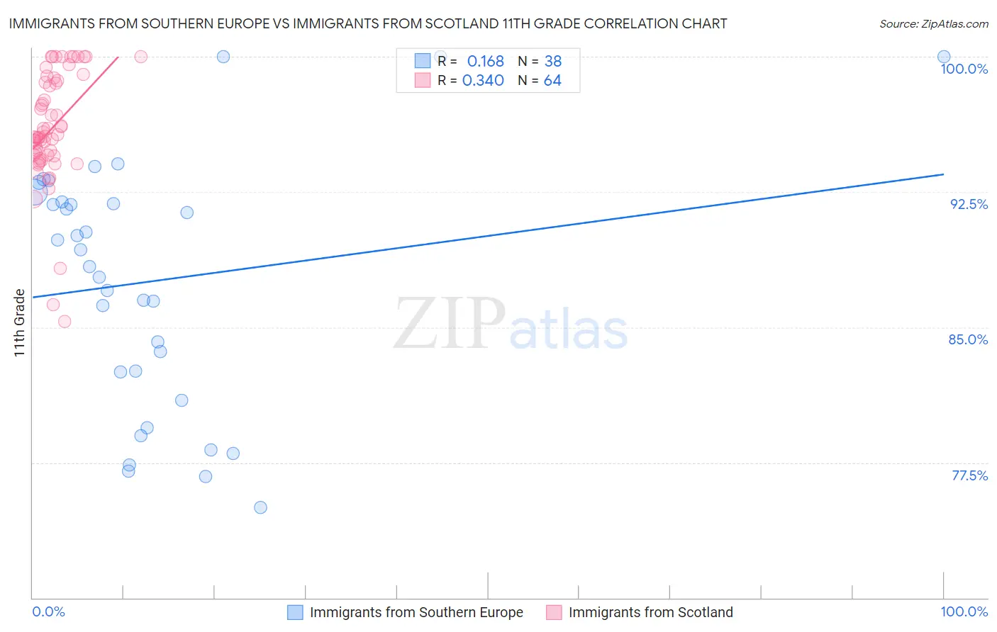 Immigrants from Southern Europe vs Immigrants from Scotland 11th Grade