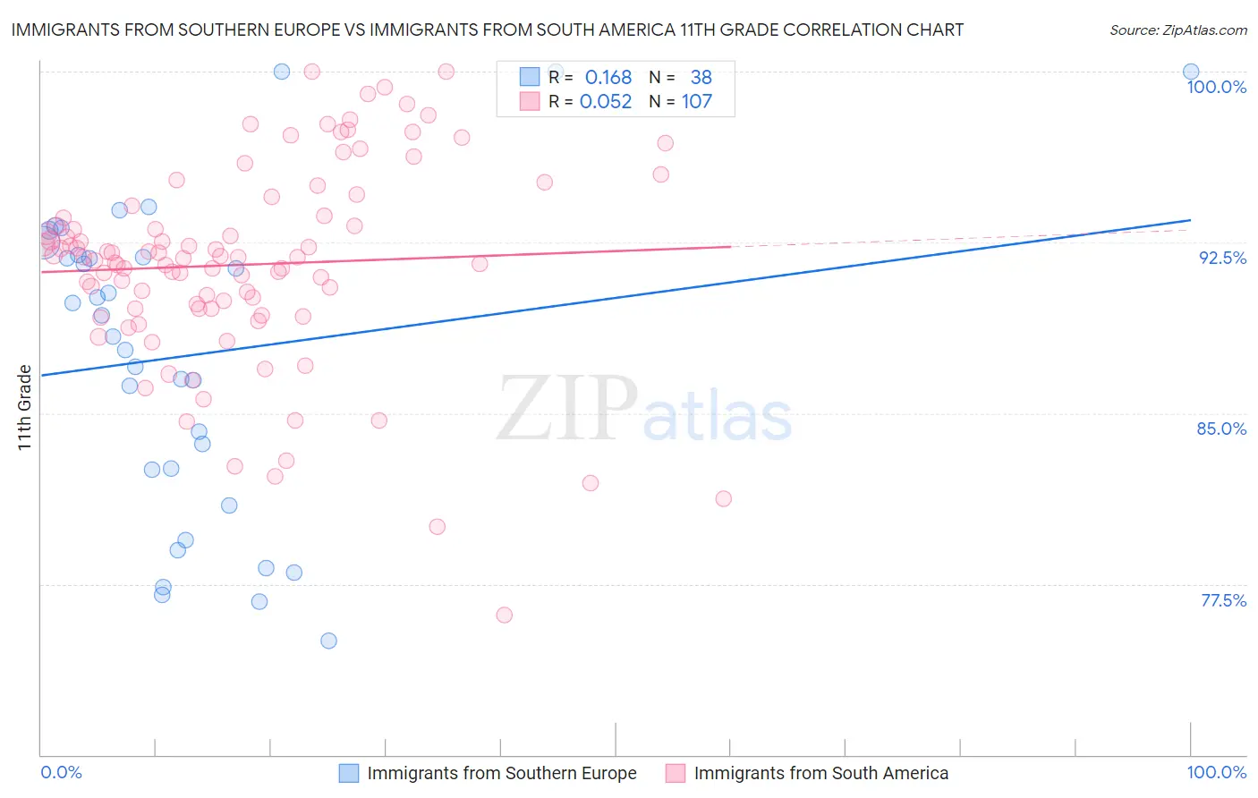 Immigrants from Southern Europe vs Immigrants from South America 11th Grade